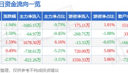 股票行情快报：电科网安（002268）8月13日主力资金净卖出1685.15万元