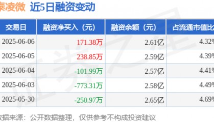 泰凌微：6月6日融资买入2229.23万元，融资融券余额2.61亿元