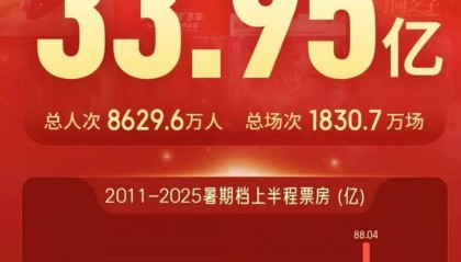 今年暑期档总票房100亿稳不稳