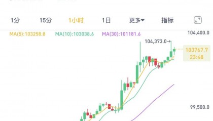 刚刚，虚拟币异动！全市场近23万人爆仓