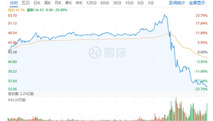 东方甄选股价大跳水振幅超40%，网传“新东方CEO周成刚侵占上市公司利益”，东方甄选：纯属谣言