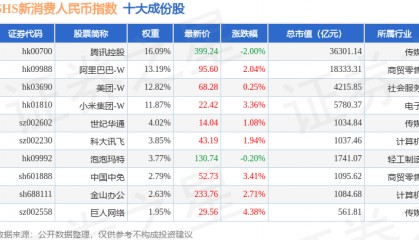 7月10日SHS新消费人民币（931646）指数涨0.95%，成份股莱克电气（603355）领涨
