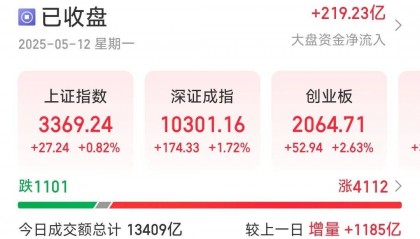 重磅消息来了，今天A股集体大涨！