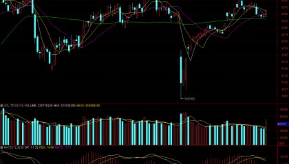 A股，为何今天突然大涨，有什么利好？