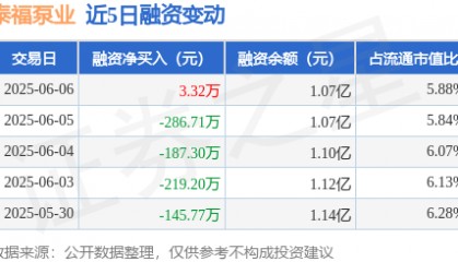泰福泵业：6月6日融资买入444.67万元，融资融券余额1.07亿元