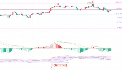 币圈院士：8.29比特币日线“三明治”形态？看空信号明确！以太坊“V”型反转信号？4300趋势支撑难破！最新行情分析及参考建议解析