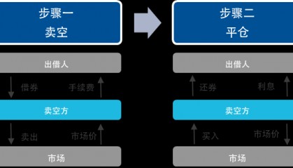 一文解析港股特有的做空指标——当下做空数据怎么看？