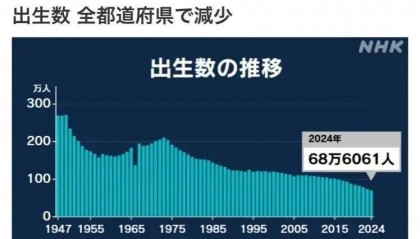 日本首次跌破1.2 ，会是最快消失的国家吗？
