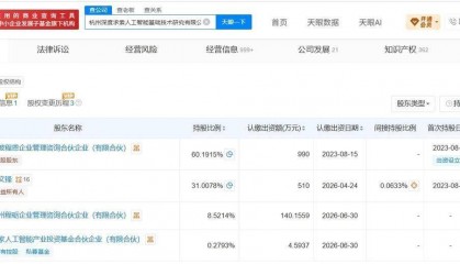 DeepSeek今年悄悄涨身价两次，注册资本猛增65%！最近，国产大模型明星公司DeepSeek（杭州深度求索人工智能基础技术研究有限公司）又传来了新动态。记者查阅天眼查发现，DeepSeek今年已经悄悄进行了两次增资，注册资本从1000万元人民币直接拉到了约1645万元，累计...