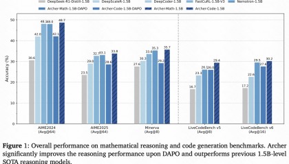 1.5B刷新数学代码SOTA！快手amp;清华精细化Token管理，LLM推理能力飙升