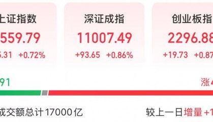 今天，沪指创今年以来新高！大基建集体大涨