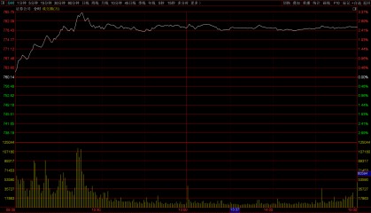A股，为何今天突然大涨，原因是什么？