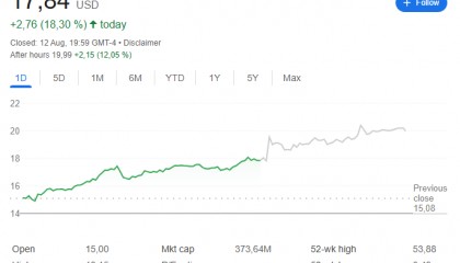 “Solana第一财库”DFDV绩后大涨，囤币数量和质押业务显著增长