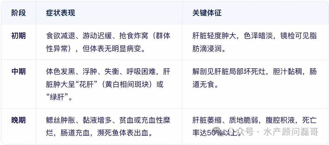 想要鱼长得好，又要鱼发病少，就要多注意鱼肝胆综合症！