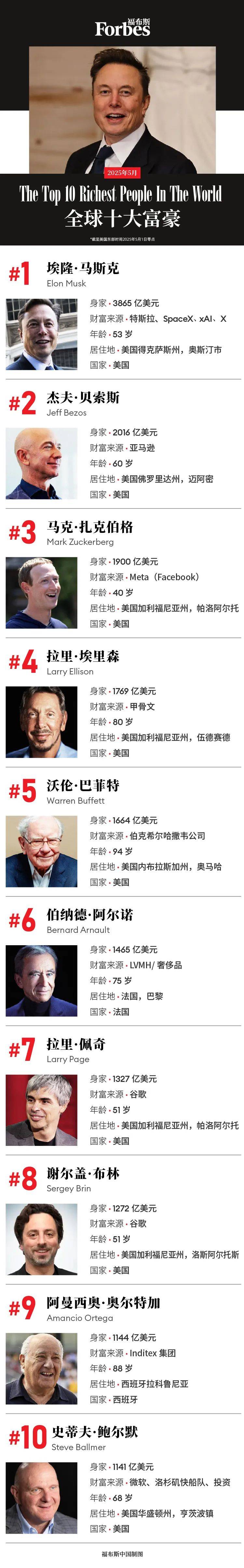 5月全球十大富豪