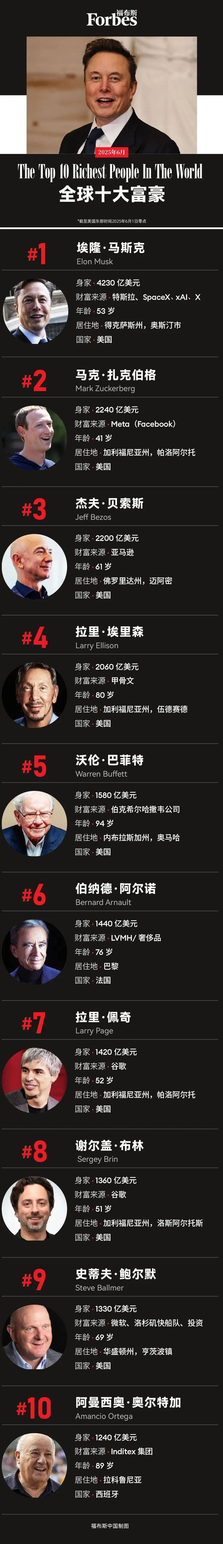6月全球十大富豪：扎克伯格超越贝索斯