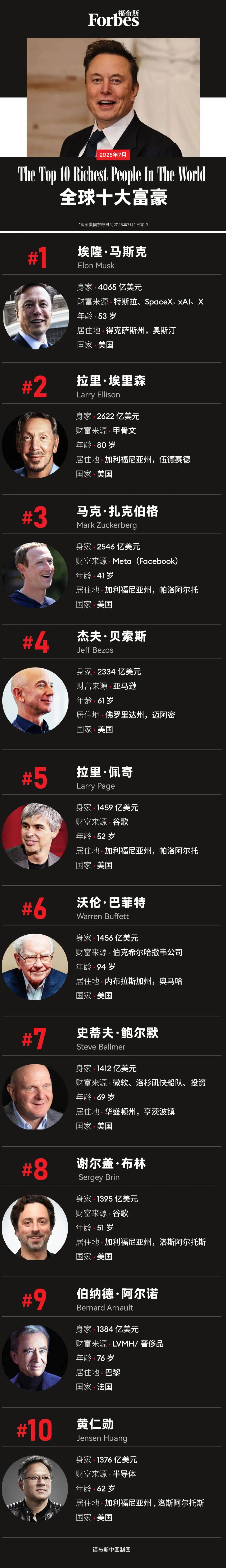7月全球十大富豪：第二换人，马斯克成“最大输家”