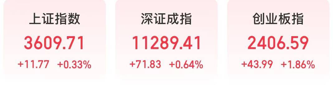 今天，创指站上2400点！CRO、创新药板块联手大涨