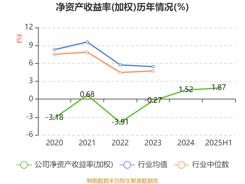 国盛金控：2025年上半年净利润2.09亿元 同比增长369.91%