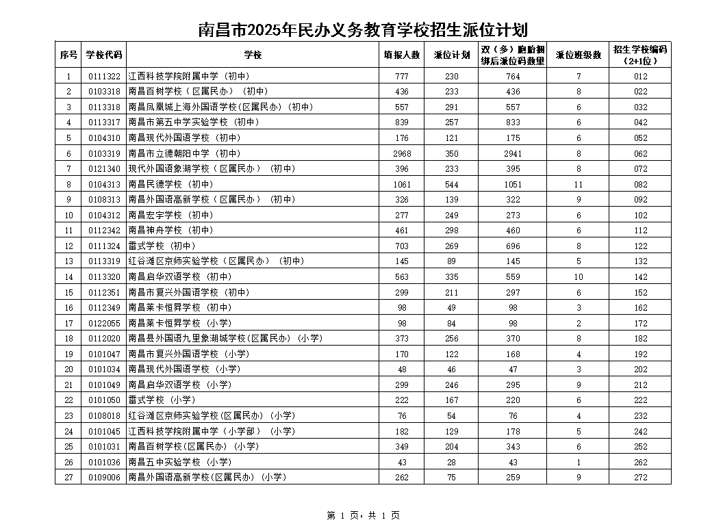 9点，南昌民办义务教育学校招生摇号！