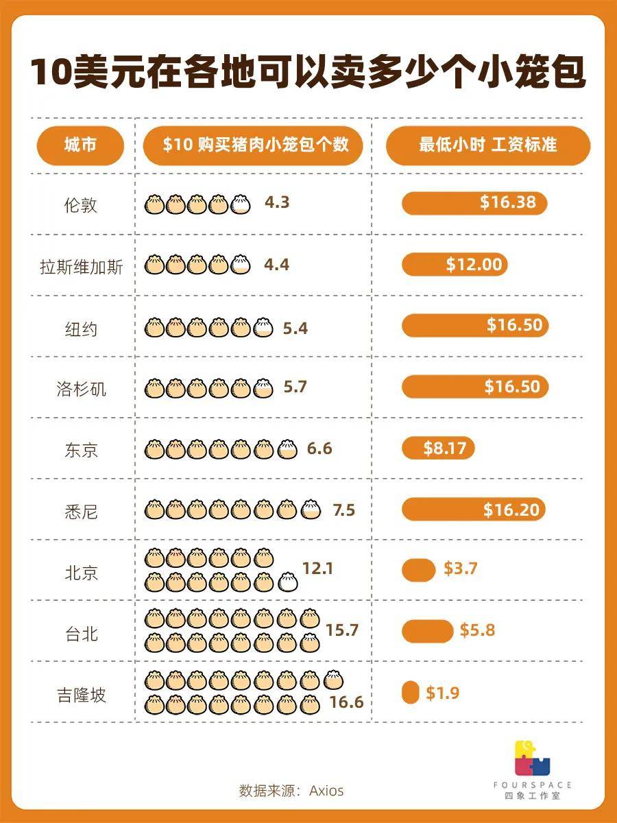 100元一笼 国内卖不动的包子狂“割”老外?