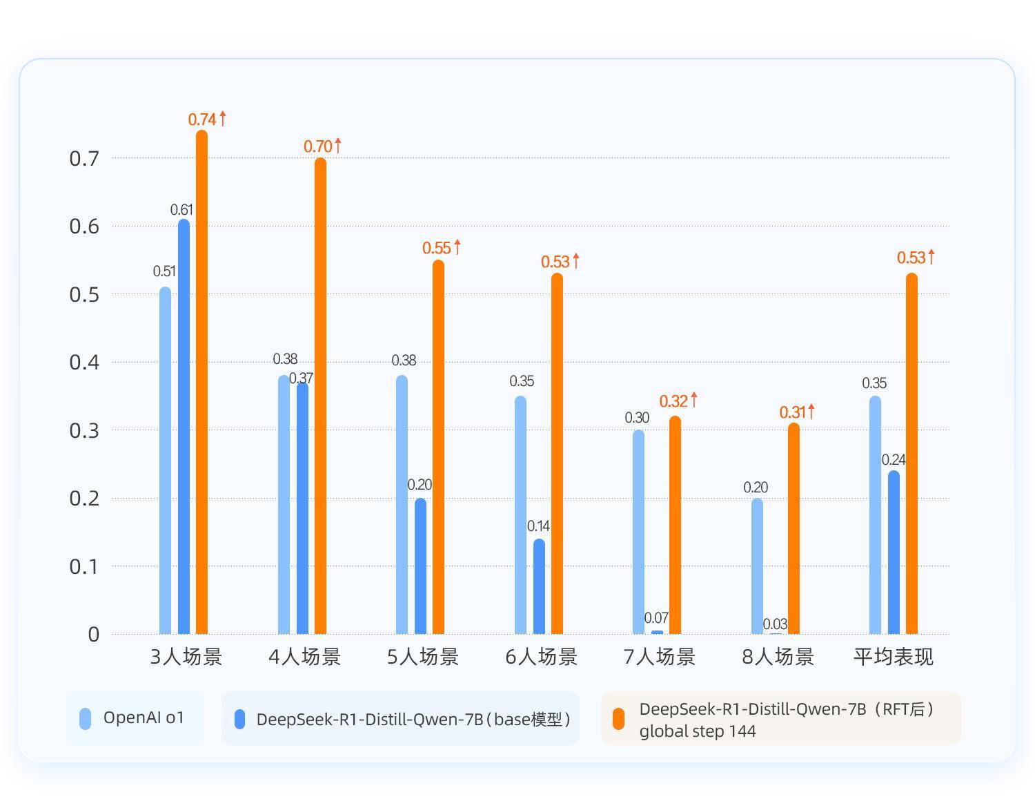 国内首个！千帆ModelBuilder支持RFT，打破传统SFT训练效果天花板，模型效果超越OpenAI o1！