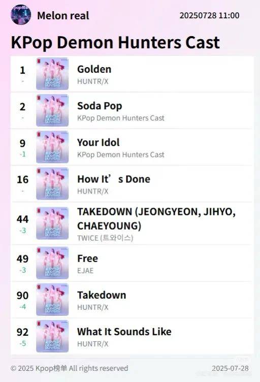 拳打BTS脚踢BLACKPINK，网飞破亿动画《K-pop：猎魔女团》如何？