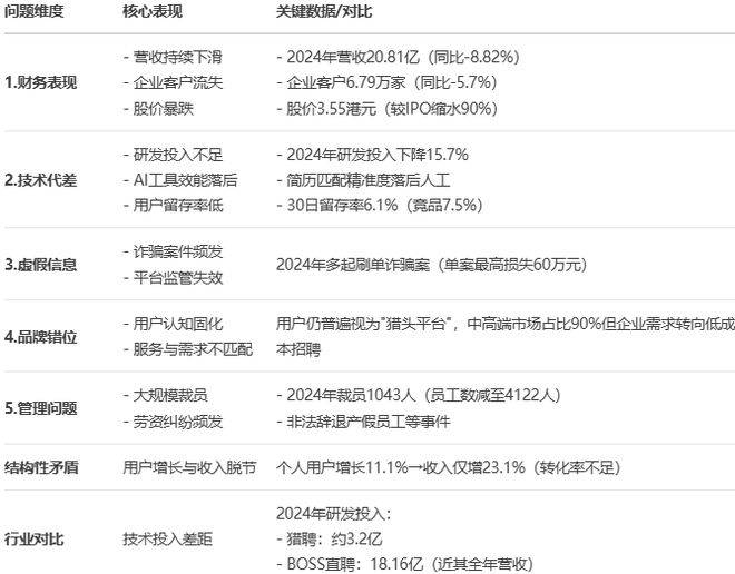 AI视角下互联网“大厂病”系列之23:猎聘的问题、根源与解决方案
