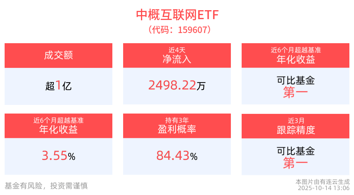 中概互联网ETF(159607)盘中蓄势,机构称人工智能技术正深度重塑互联网行业