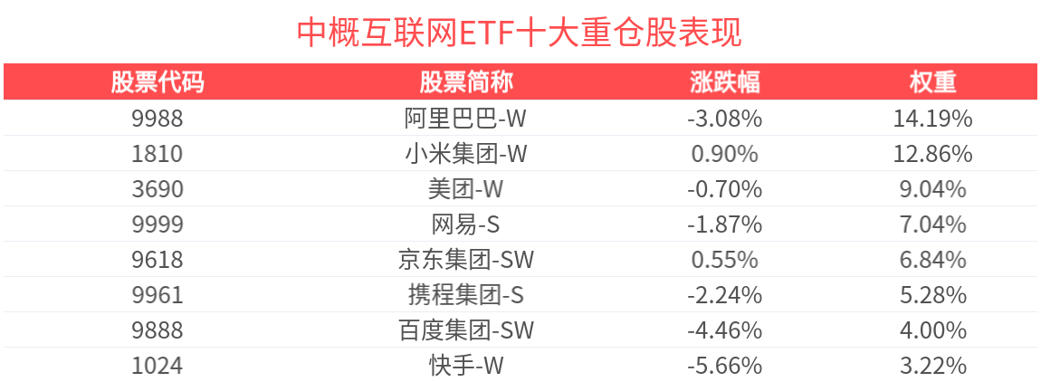 中概互联网ETF(159607)盘中蓄势,机构称人工智能技术正深度重塑互联网行业