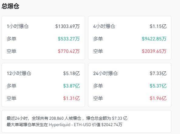 国际黄金期货大涨超3%，续刷历史新高！比特币跌超2%，加密币全网24小时52亿元蒸发！美联储官员：应降息50个基点......