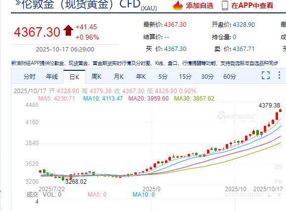 国际黄金期货大涨超3%，续刷历史新高！比特币跌超2%，加密币全网24小时52亿元蒸发！美联储官员：应降息50个基点......