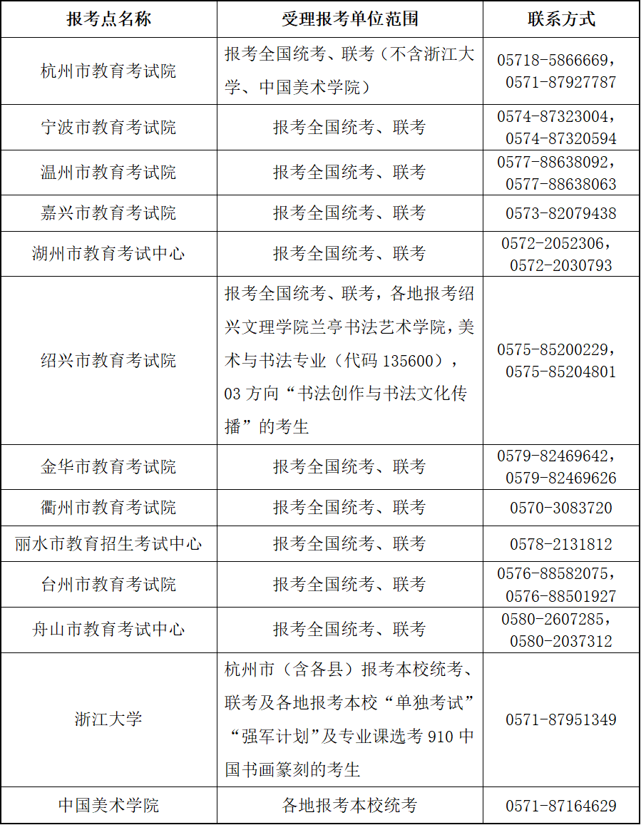 今起正式网报!浙江有哪些研招报考点和招生单位