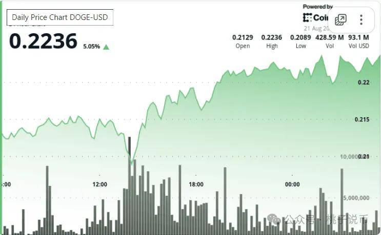鲸鱼豪掷6.8亿DOGE！狗狗币0.21美元低点V型反弹能否持续？