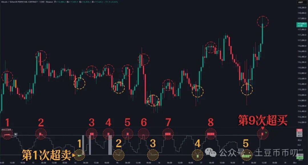 9月18分析：美联储放水！比特币、以太坊V反暴涨! 如何上车？山寨币疯涨！ASTER大毛！BNB涨破1000刀！下一个是AIA？