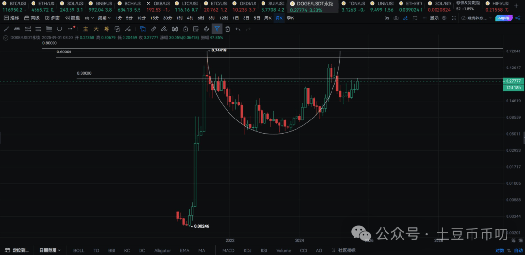 9月18分析：美联储放水！比特币、以太坊V反暴涨! 如何上车？山寨币疯涨！ASTER大毛！BNB涨破1000刀！下一个是AIA？