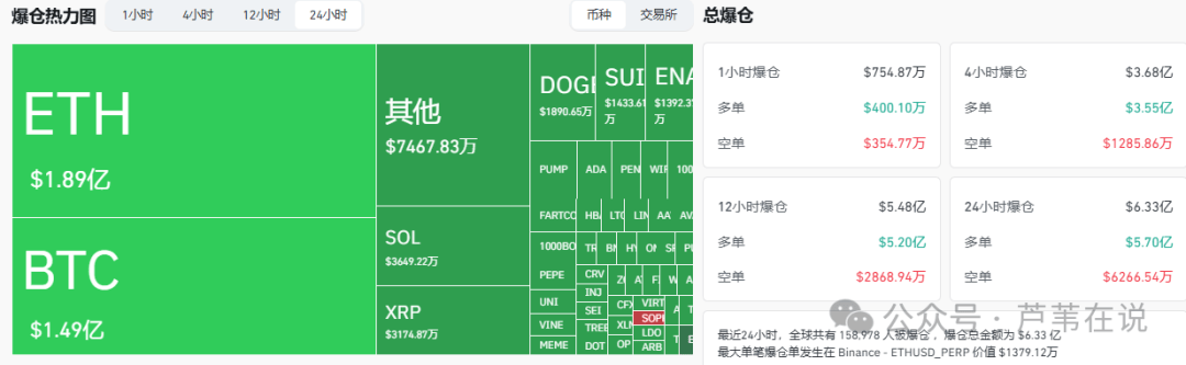 8月大爆仓！比特币暴跌4500点，跌破11万？以太坊3600生死战！V神能救市？山寨币暴跌20%！今晚大非农要掀翻市场？