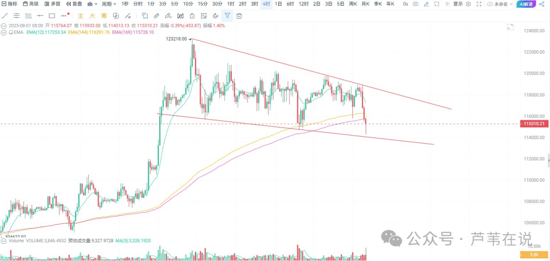 8月大爆仓！比特币暴跌4500点，跌破11万？以太坊3600生死战！V神能救市？山寨币暴跌20%！今晚大非农要掀翻市场？
