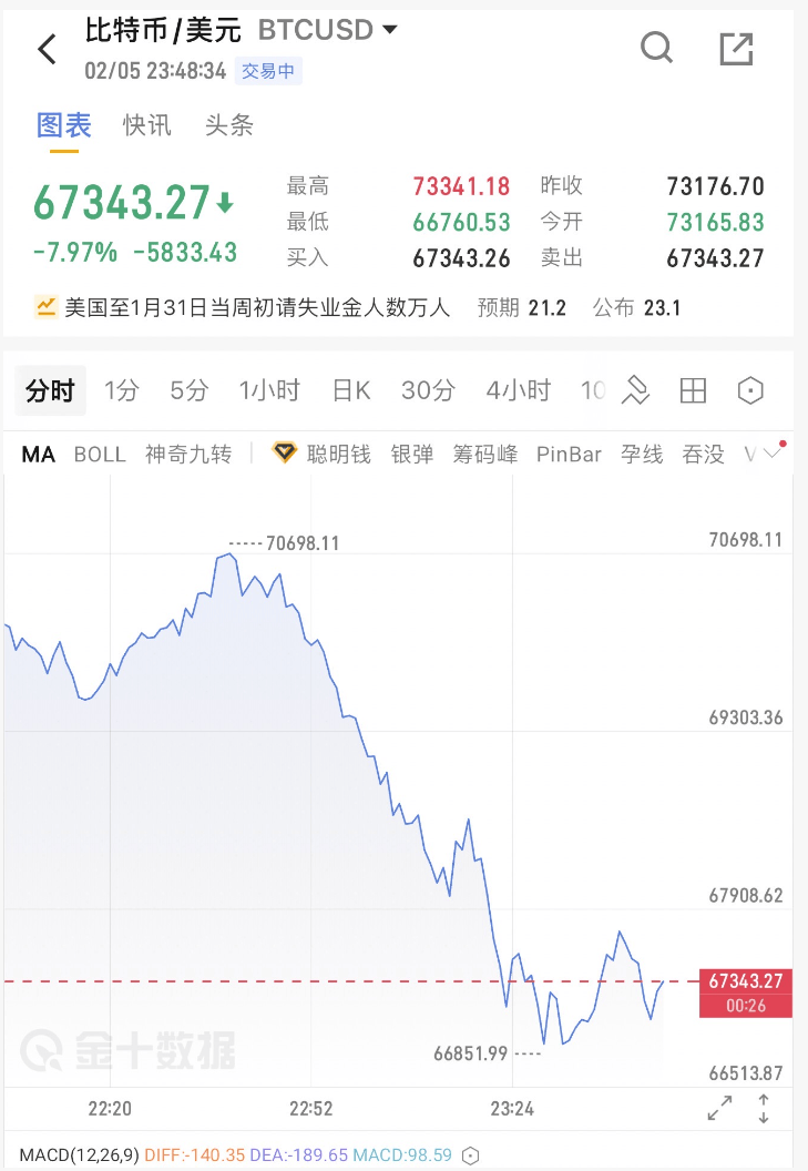 深夜，黄金、白银、原油、币圈、美股集体大跌