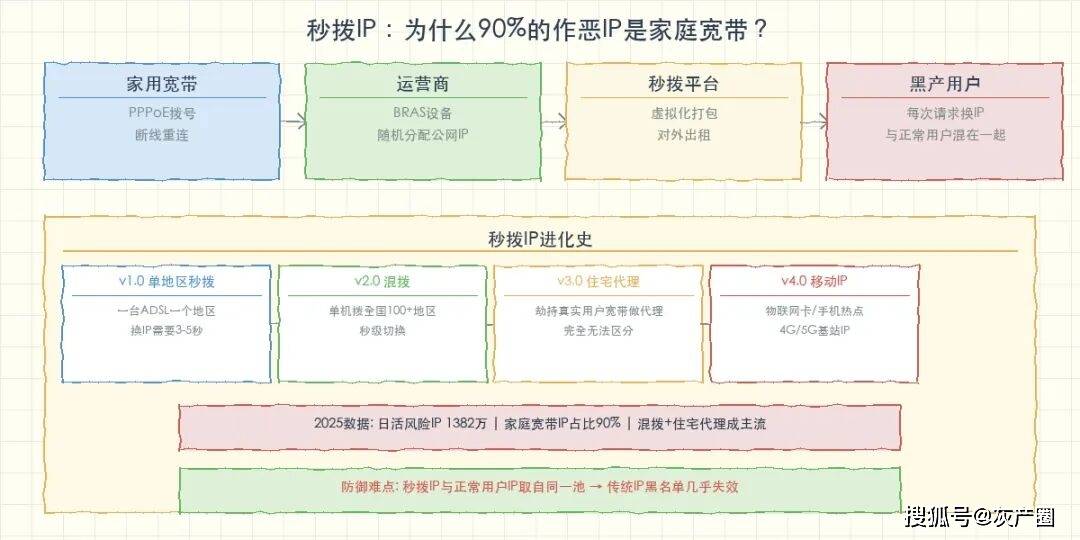 黑灰产四大匿名基础设施拆解：秒拨IP、猫池接码、云手机、虚拟币洗钱