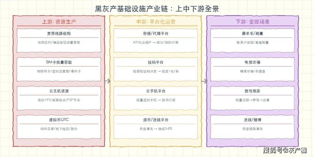 黑灰产四大匿名基础设施拆解：秒拨IP、猫池接码、云手机、虚拟币洗钱
