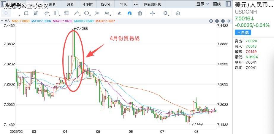 人民币升值破7，背后三大动力是什么？