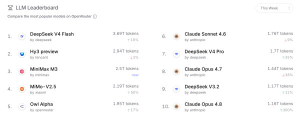 烧掉1万亿美元后,美国公司开始给DeepSeek充值