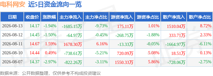 股票行情快报:电科网安(002268)8月13日主力资金净卖出1685.15万元