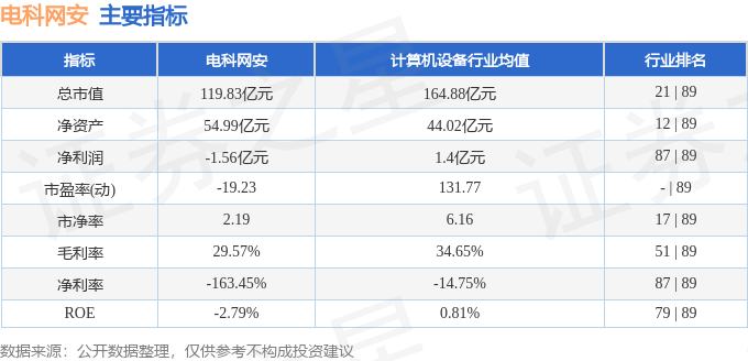 股票行情快报:电科网安(002268)8月13日主力资金净卖出1685.15万元