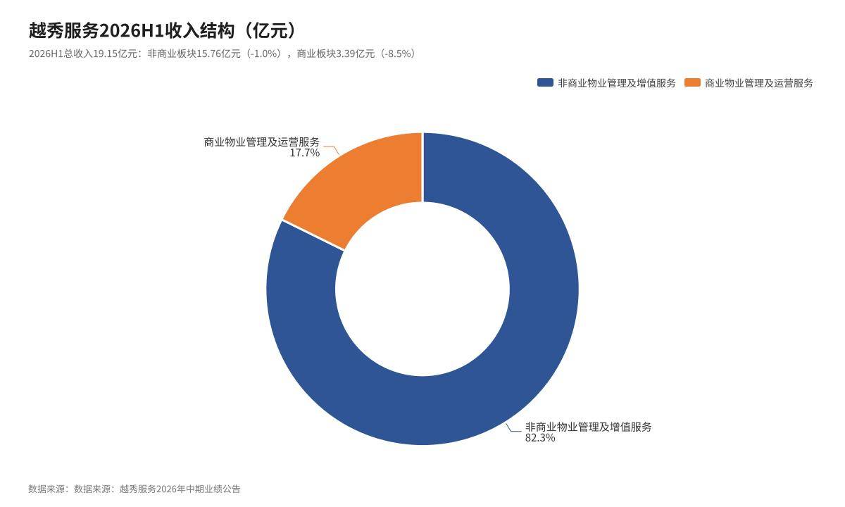 观点直击 | 越秀服务“良币驱逐劣币”