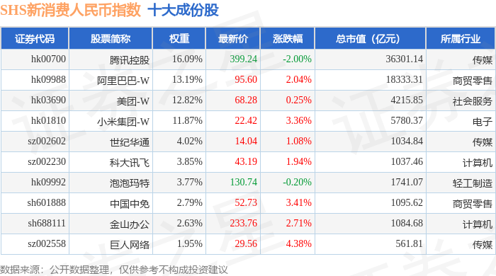 7月10日SHS新消费人民币（931646）指数涨0.95%，成份股莱克电气（603355）领涨