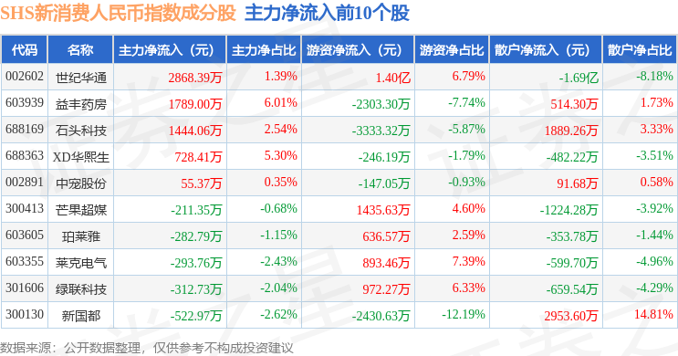 7月13日SHS新消费人民币（931646）指数跌1.3%，成份股莱克电气（603355）领跌